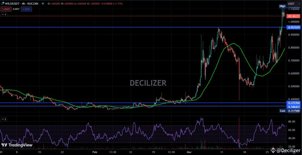 $WILD Is Giving a Bullish Signal: Next Stop $0.54? Keep an Eye!