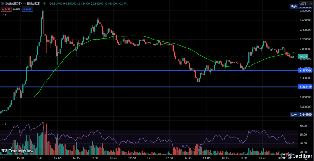 $SAGA Set for Another Rally After Confirming $1.12 Support