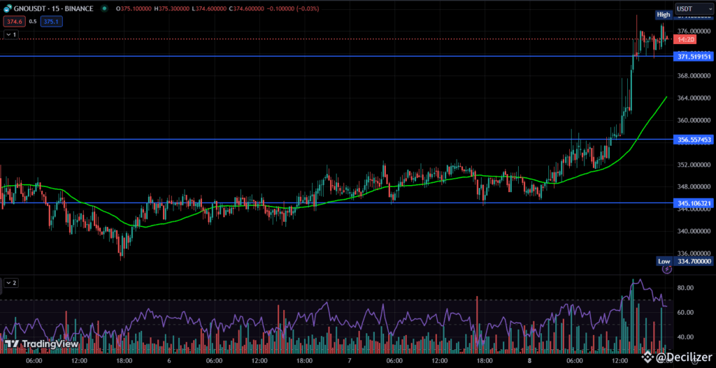 Gnosis Token $GNO Performing Well, Aiming for $280 After Confirming $130 Support