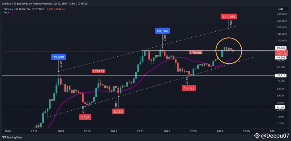 Bitcoin’s Monthly Chart Looks Similar to Last Year: Is a Big Move Coming?